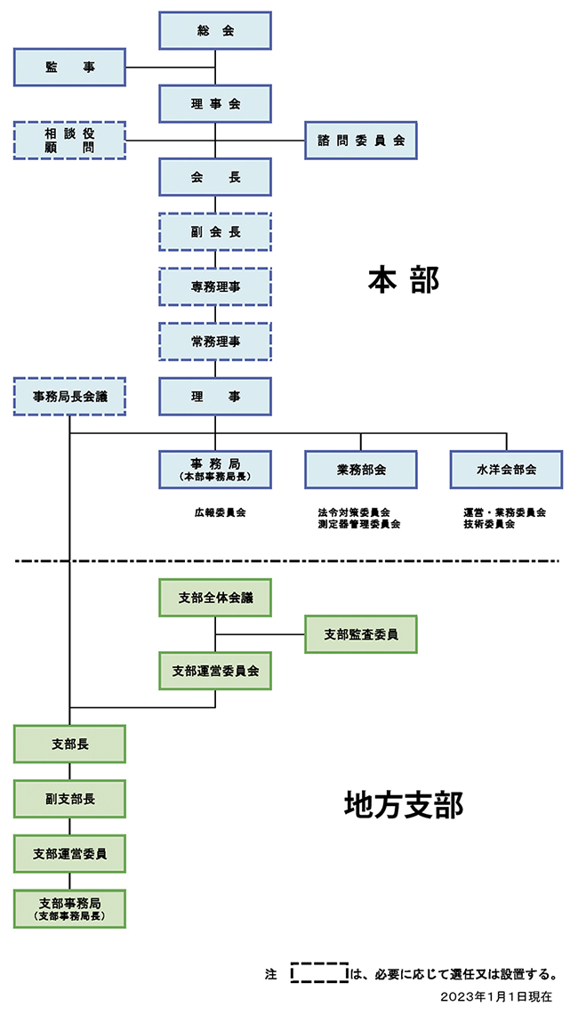 全国船舶無線協会 組織図